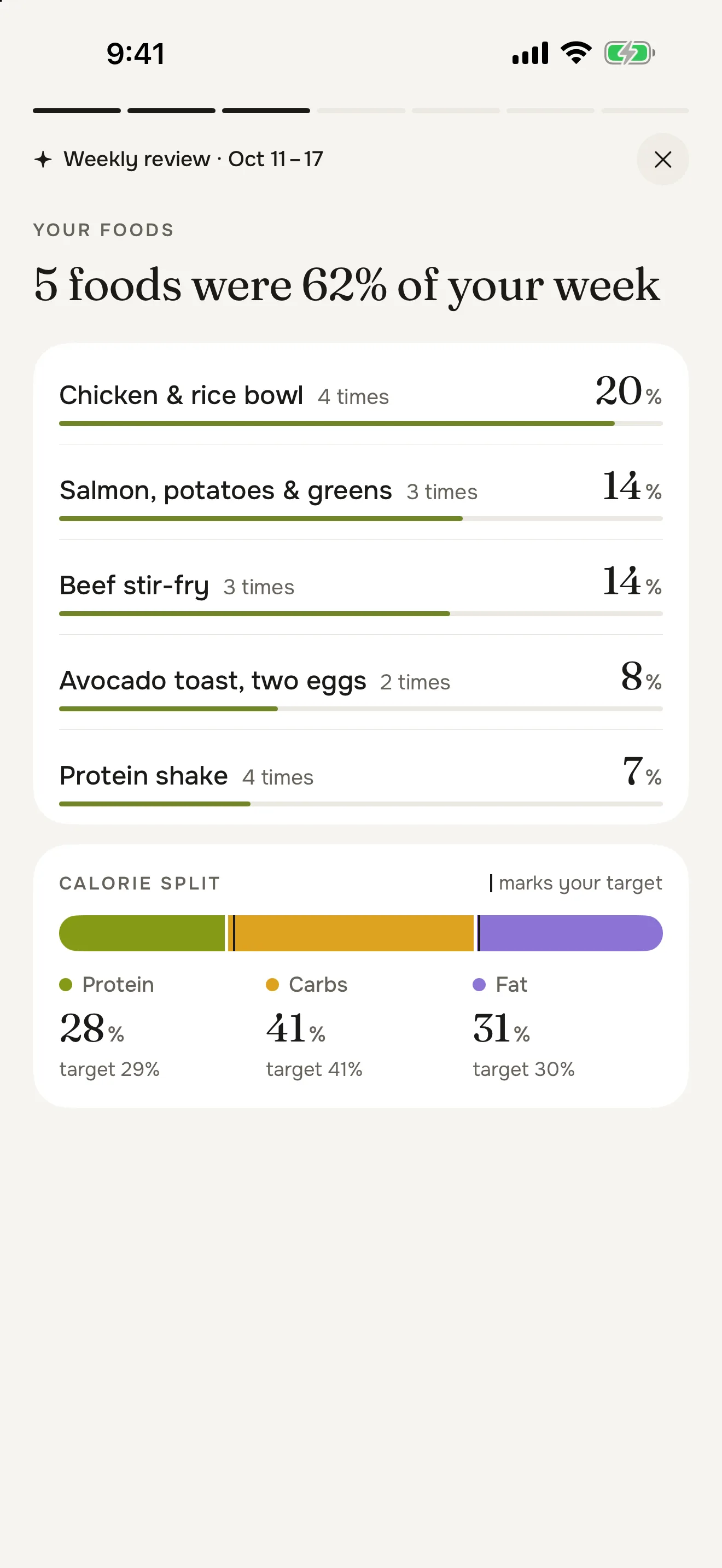 Your foods: 5 foods were 62 % of your week, led by the chicken and rice bowl at 20 %, then the calorie split against your target